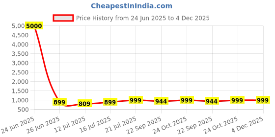 myntra.com Myntra Elegant Homes White & Green 1 Piece Canvas Other Wall Paintings myntra elegant homes Price History Graph from 24 Jun 2025 to 4 Dec 2025