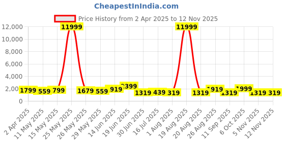 myntra.com Myntra Elegant Homes White & Green 1 Piece Canvas Religious Wall Paintings myntra elegant homes Price History Graph from 2 Apr 2025 to 11 Nov 2025