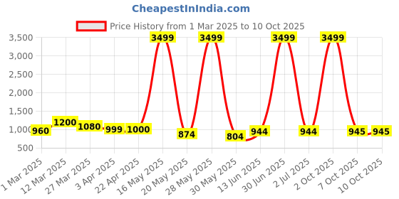 myntra.com Myntra Elegant Homes White & Green 2 Pieces Freesia Artificial Flower myntra elegant homes Price History Graph from 1 Mar 2025 to 9 Oct 2025