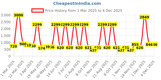 myntra.com Myntra Elegant Homes White And Green 2 Pieces Wildflower Artificial Flowers myntra elegant homes Price History Graph from 1 Mar 2025 to 4 Dec 2025