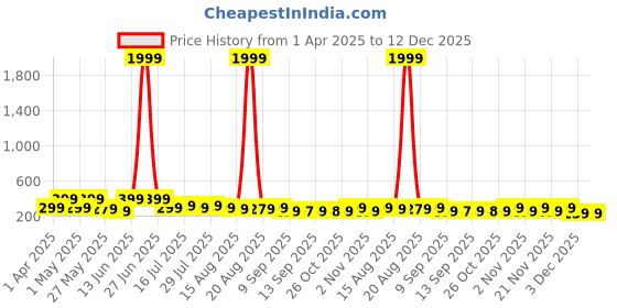 myntra.com Myntra Elegant Homes White & Green 3 Piece Deer & Leaf Birds and Animal Wooden Wall Arts myntra elegant homes Price History Graph from 1 Apr 2025 to 12 Dec 2025