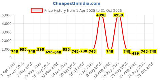 myntra.com Myntra Elegant Homes White & Green 3 Pieces Abstract Wall Art myntra elegant homes Price History Graph from 1 Apr 2025 to 31 Oct 2025