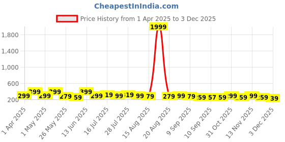 myntra.com Myntra Elegant Homes White & Green 3 Pieces Tree & Deer Floral & Botanical Wooden Wall Art myntra elegant homes Price History Graph from 1 Apr 2025 to 3 Dec 2025