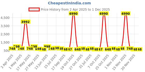 myntra.com Myntra Elegant Homes White & Green 3 Pieces Tree And Deer Printed Wall Arts myntra elegant homes Price History Graph from 2 Apr 2025 to 30 Nov 2025