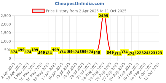 myntra.com Myntra Elegant Homes White & Green 3 Pieces Tree & Deer Wall Art myntra elegant homes Price History Graph from 2 Apr 2025 to 10 Oct 2025