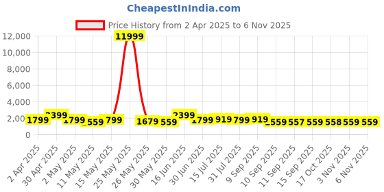 myntra.com Myntra Elegant Homes White & Green 5 Piece Wood Religious Wall Paintings myntra elegant homes Price History Graph from 2 Apr 2025 to 6 Nov 2025