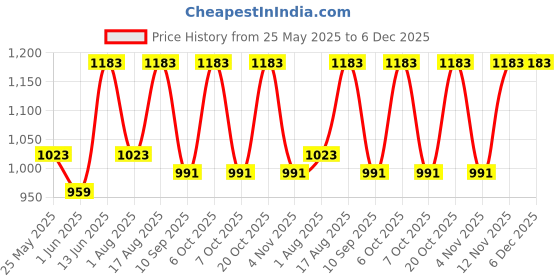 myntra.com Myntra Elegant Homes White & Green 8-Pcs Printed Pure Cotton Diwan Set myntra elegant homes Price History Graph from 25 May 2025 to 6 Dec 2025