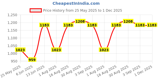 myntra.com Myntra Elegant Homes White & Green 8-Pcs Printed Pure Cotton Diwan Set myntra elegant homes Price History Graph from 25 May 2025 to 1 Dec 2025