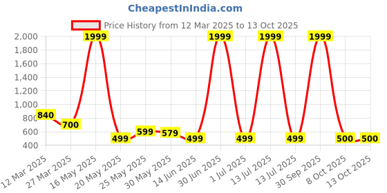 myntra.com Myntra Elegant Homes White & Green Artificial Plant With Bear Design Pot myntra elegant homes Price History Graph from 12 Mar 2025 to 13 Oct 2025