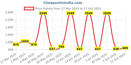 myntra.com Myntra Elegant Homes White & Green Artificial Plant With Pot myntra elegant homes Price History Graph from 27 Mar 2025 to 17 Oct 2025