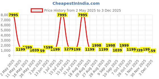 myntra.com Myntra Elegant Homes White & Green Botanical Elephant Printed Canvas Wall Art myntra elegant homes Price History Graph from 2 May 2025 to 2 Dec 2025
