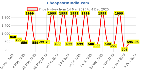 myntra.com Myntra Elegant Homes White & Green Dreamy Fox Ceramic Planter myntra elegant homes Price History Graph from 14 Mar 2025 to 3 Dec 2025