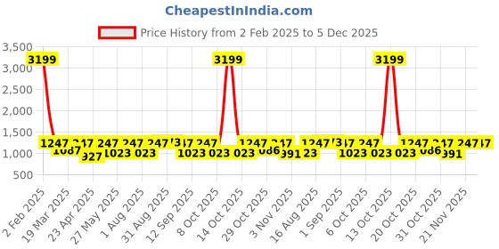 myntra.com Myntra Elegant Homes White & Green Floral 180 TC King Bedsheet with 2 Pillow Covers myntra elegant homes Price History Graph from 2 Feb 2025 to 5 Dec 2025