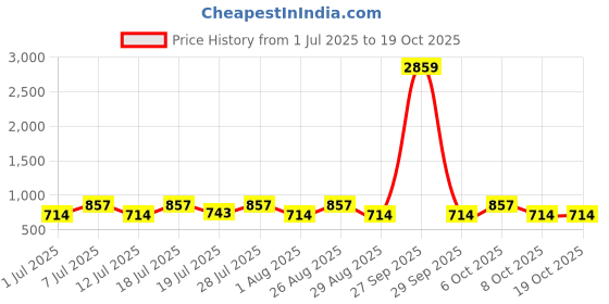 myntra.com Myntra Elegant Homes White & Green Floral 300 TC Single Bedsheet with 1 Pillow Covers myntra elegant homes Price History Graph from 1 Jul 2025 to 19 Oct 2025