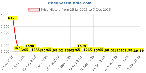 myntra.com Myntra Elegant Homes White & Green Floral 400 TC Cotton King Bedsheet Set 2.70 m x 2.70 m myntra elegant homes Price History Graph from 25 Jul 2025 to 7 Dec 2025