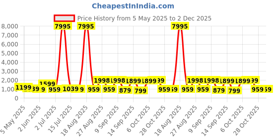 myntra.com Myntra Elegant Homes White & Green Floral And Botanical Printed Canvas Wall Art myntra elegant homes Price History Graph from 5 May 2025 to 1 Dec 2025