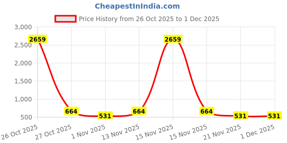 myntra.com Myntra Elegant Homes White & Green Floral Printed 300 TC Single Bedsheet Set myntra elegant homes Price History Graph from 26 Oct 2025 to 30 Nov 2025