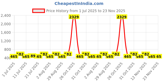 myntra.com Myntra Elegant Homes White & Green Floral Printed 300 TC Single Bedsheet Set 2.15 x 1.5 m myntra elegant homes Price History Graph from 1 Jul 2025 to 23 Nov 2025