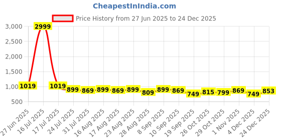 myntra.com Myntra Elegant Homes White & Green Geometric Microfiber AC Room 150 GSM Double Bed Dohar myntra elegant homes Price History Graph from 27 Jun 2025 to 24 Dec 2025