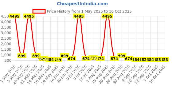 myntra.com Myntra Elegant Homes White & Green Mountain & Moon Canvas Wall Art myntra elegant homes Price History Graph from 1 May 2025 to 15 Oct 2025