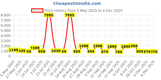 myntra.com Myntra Elegant Homes White & Green Peacock Printed Canvas Wall Art myntra elegant homes Price History Graph from 5 May 2025 to 4 Dec 2025