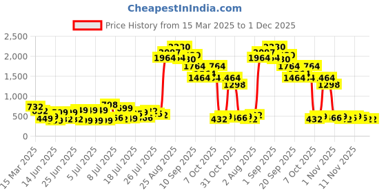 myntra.com Myntra Elegant Homes White & Green Printed 300 TC Double King Bedsheet Set 2.50 m x 2.20 m myntra elegant homes Price History Graph from 15 Mar 2025 to 30 Nov 2025