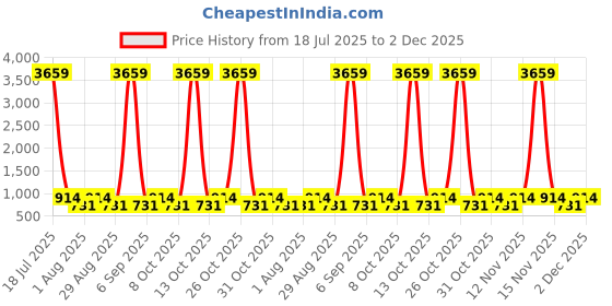 myntra.com Myntra Elegant Homes White & Green Printed 300 TC King Bedsheet Set 2.5 x 2.2 m myntra elegant homes Price History Graph from 18 Jul 2025 to 2 Dec 2025