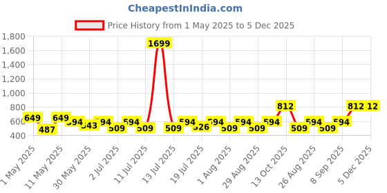 myntra.com Myntra Elegant Homes White & Green Printed 300 TC King Bedsheet Set 2.50 m x 2.25 m myntra elegant homes Price History Graph from 1 May 2025 to 5 Dec 2025