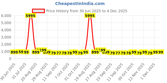 myntra.com Myntra Elegant Homes White & Green Printed Wooden Wall Art myntra elegant homes Price History Graph from 30 Jun 2025 to 4 Dec 2025