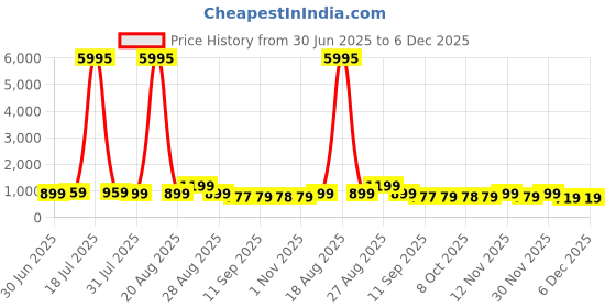 myntra.com Myntra Elegant Homes White & Green Ronaldinho Pop Wooden Wall Art myntra elegant homes Price History Graph from 30 Jun 2025 to 3 Dec 2025