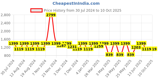 myntra.com Myntra Elegant Homes White & Green Set of 2 Geometric Window myntra elegant homes Price History Graph from 30 Jul 2024 to 8 Oct 2025