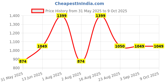 myntra.com Myntra Elegant Homes White & Green Set of 2 Quirky Window Curtain myntra elegant homes Price History Graph from 31 May 2025 to 8 Oct 2025