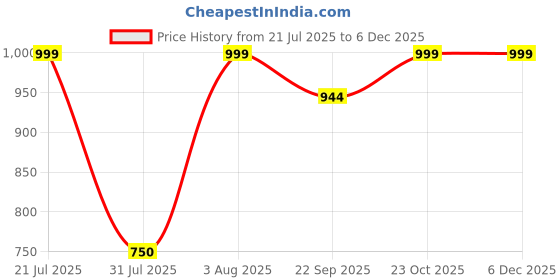 myntra.com Myntra Elegant Homes White & Green Single Piece Canvas Floral and Botanical Wall Paintings myntra elegant homes Price History Graph from 21 Jul 2025 to 5 Dec 2025