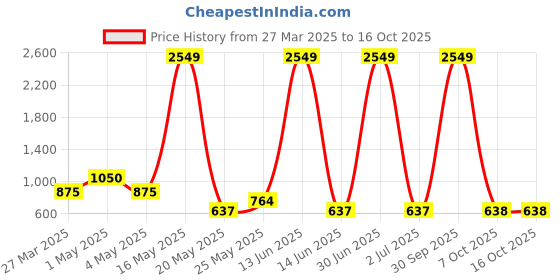 myntra.com Myntra Elegant Homes White & Green Succulent Artificial Plant With Pot myntra elegant homes Price History Graph from 27 Mar 2025 to 15 Oct 2025