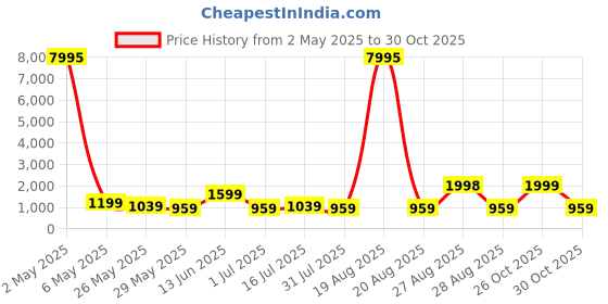 myntra.com Myntra Elegant Homes White & Green Tropical Forest Wildlife Printed Canvas Wall Art myntra elegant homes Price History Graph from 2 May 2025 to 26 Oct 2025