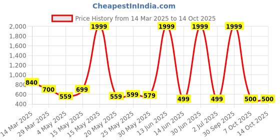 myntra.com Myntra Elegant Homes White & Green Whisker Cat Ceramic Planter myntra elegant homes Price History Graph from 14 Mar 2025 to 13 Oct 2025
