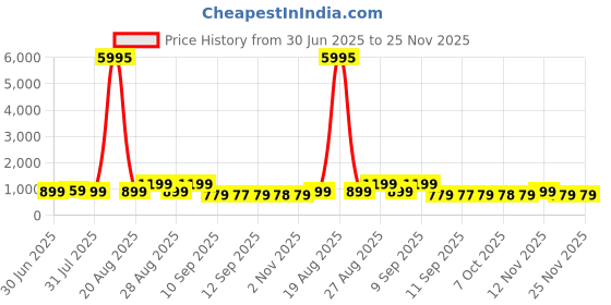 myntra.com Myntra Elegant Homes White & Green Wood Abstract Wall Paintings myntra elegant homes Price History Graph from 30 Jun 2025 to 24 Nov 2025