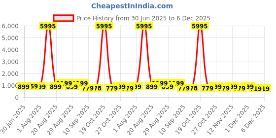 myntra.com Myntra Elegant Homes White & Green Wood Abstract Wall Paintings myntra elegant homes Price History Graph from 30 Jun 2025 to 5 Dec 2025
