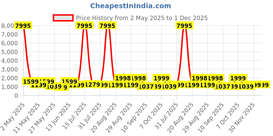 myntra.com Myntra Elegant Homes White & GreenTropical Paradise Printed Canvas Wall Art myntra elegant homes Price History Graph from 2 May 2025 to 1 Dec 2025