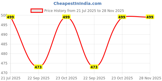 myntra.com Myntra Elegant Homes White & Grey 1 Piece Canvas Religious Wall Paintings myntra elegant homes Price History Graph from 21 Jul 2025 to 28 Nov 2025