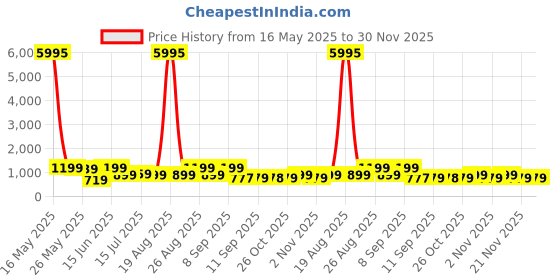 myntra.com Myntra Elegant Homes White & Grey 1 Piece Wood Abstract Wall Paintings myntra elegant homes Price History Graph from 16 May 2025 to 30 Nov 2025