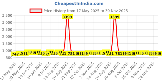 myntra.com Myntra Elegant Homes White & Grey 16 Pcs Self Design 5 Seater Cotton Sofa Covers With Arms myntra elegant homes Price History Graph from 17 May 2025 to 30 Nov 2025
