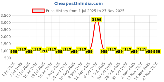 myntra.com Myntra Elegant Homes White & Grey 2 Pieces Striped Reusable Multi-Utility Organisers myntra elegant homes Price History Graph from 1 Jul 2025 to 24 Nov 2025