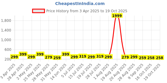 myntra.com Myntra Elegant Homes White & Grey 3 Pieces Birds and Animals Horse Wall Art myntra elegant homes Price History Graph from 3 Apr 2025 to 18 Oct 2025
