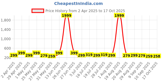 myntra.com Myntra Elegant Homes White & Grey 3 Pieces Deer & Trees Printed Wooden Wall Paintings myntra elegant homes Price History Graph from 2 Apr 2025 to 17 Oct 2025