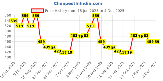 myntra.com Myntra Elegant Homes White & Grey 3 Seater Printed Cotton Sofa Cover myntra elegant homes Price History Graph from 18 Jun 2025 to 4 Dec 2025