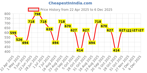 myntra.com Myntra Elegant Homes White & Grey 4 Striped Cotton 150 GSM Bath Towel myntra elegant homes Price History Graph from 22 Apr 2025 to 6 Dec 2025