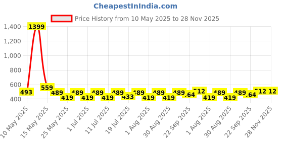 myntra.com Myntra Elegant Homes White & Grey Abstract Printed Anti-Skid Doormat myntra elegant homes Price History Graph from 10 May 2025 to 28 Nov 2025