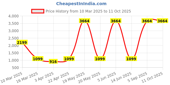 myntra.com Myntra Elegant Homes White & Grey Checked Polyester 1 Piece Sofa Cover With Arms myntra elegant homes Price History Graph from 10 Mar 2025 to 11 Oct 2025