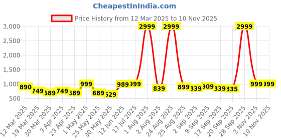 myntra.com Myntra Elegant Homes White & Grey Ethnic Motifs 220 TC King Bedsheet with 2 Pillow Covers myntra elegant homes Price History Graph from 12 Mar 2025 to 9 Nov 2025